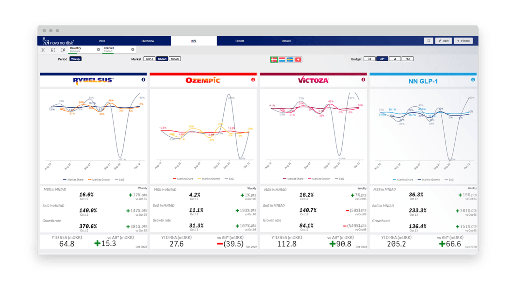 Pharma data visualisation in Qlik Sense