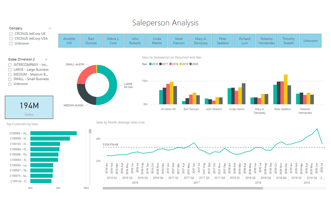 Sales by Salesperson – Live