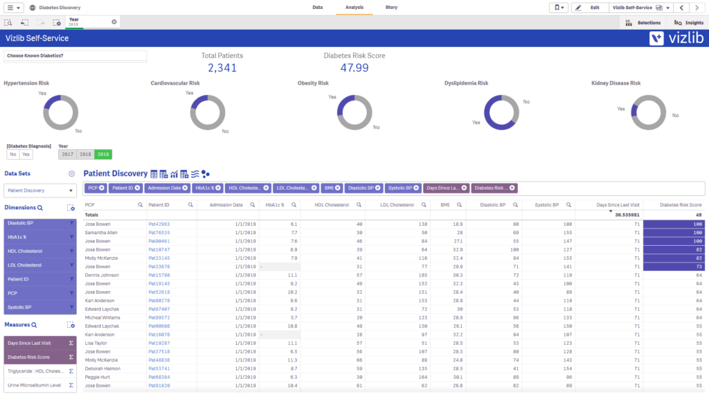 Vizlib Self-Service Diabetes management dashboard for Qlik Sense