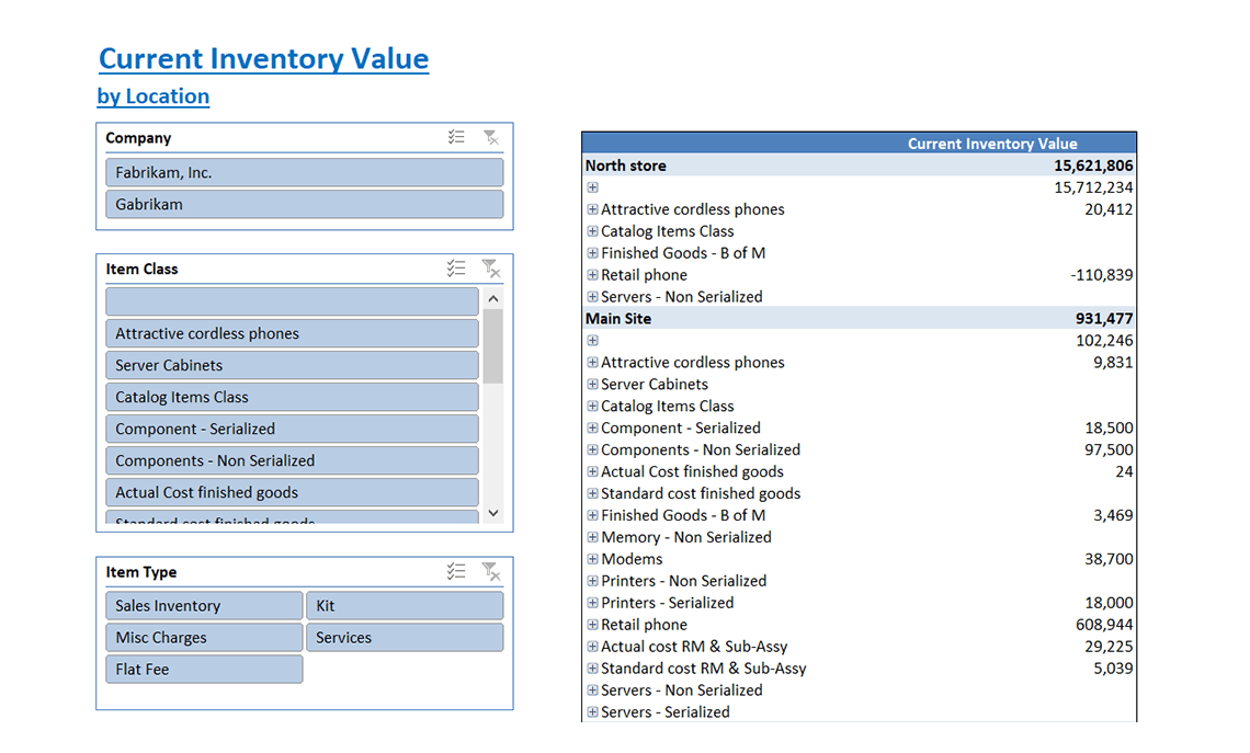 Current Inventory Value by Location