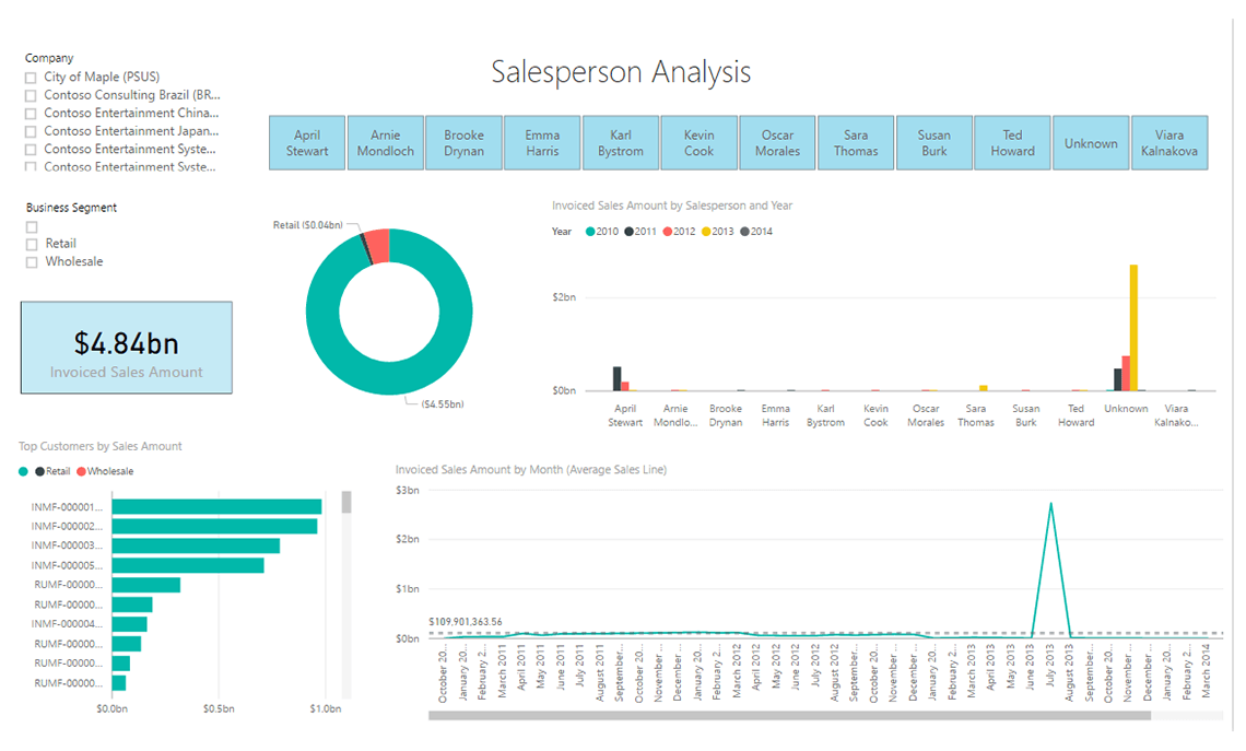 Sales by Salesperson – Live