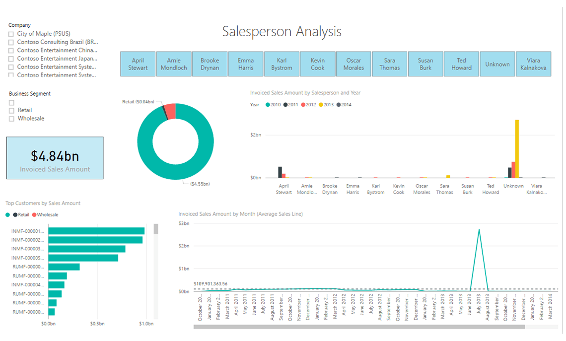 Sales by Salesperson – Import