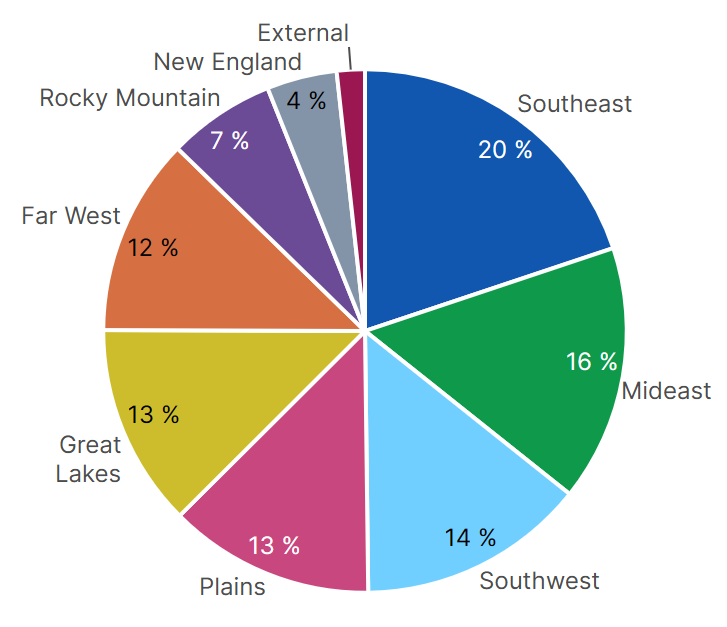 Chart 10 Pie