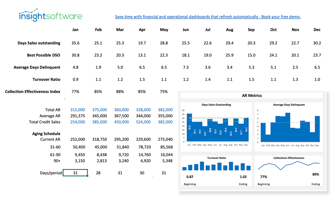 Accounts Receivables KPIs