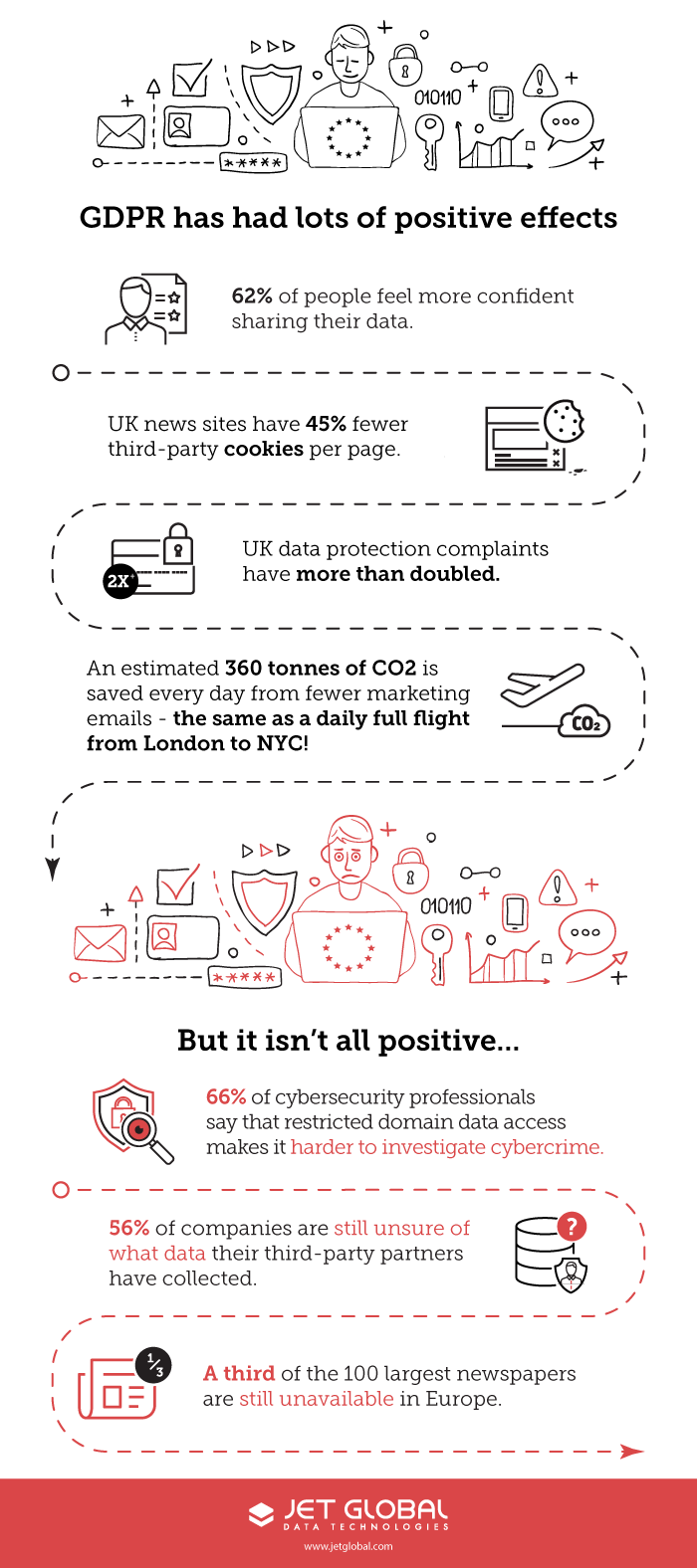 Gdpr Inforgraphic Positive And Negative Impacts Of Gdpr