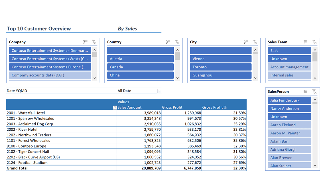 Top Customer Overview