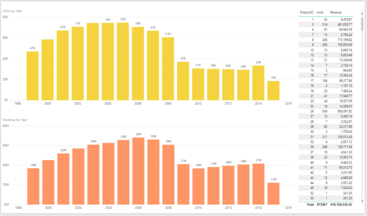 Power Bi Productid