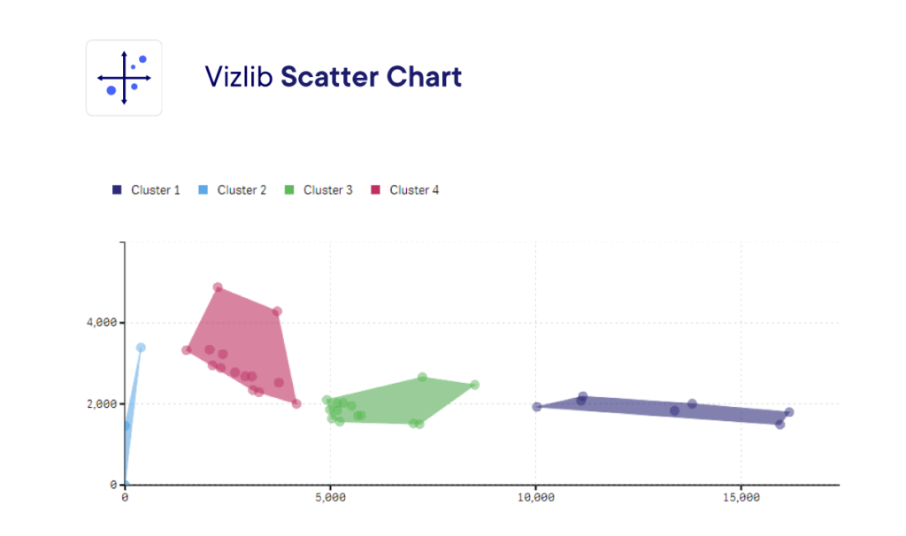 Vizlib Scatter Chart