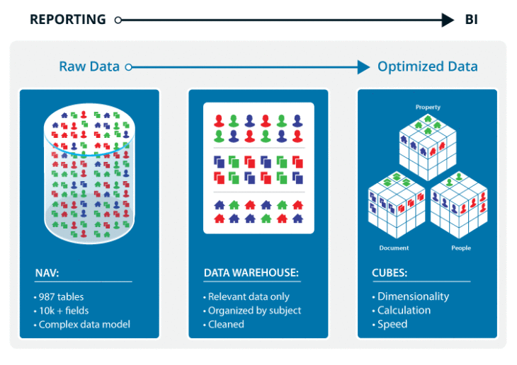 Difference between Reporting and BI