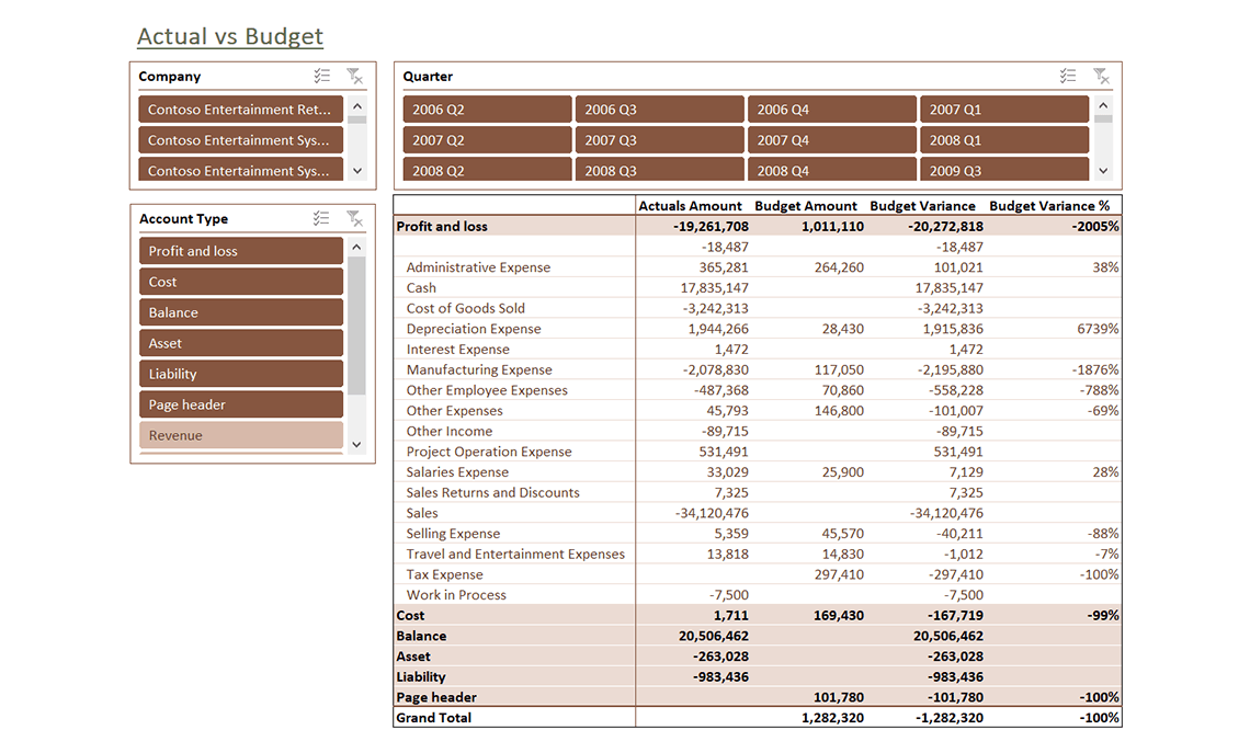 Actual vs Budget