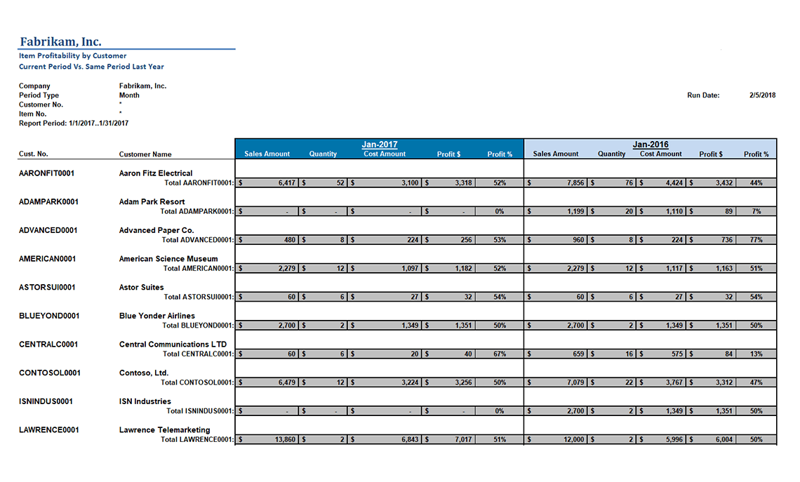 Item Profitability by Customer