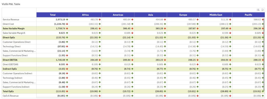 Add visual cues to your Qlik Sense pivot table