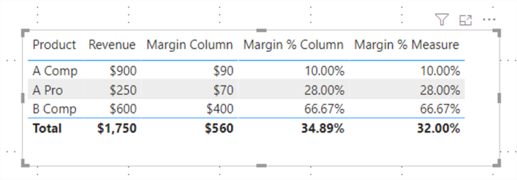Power Bi Margin Percentage