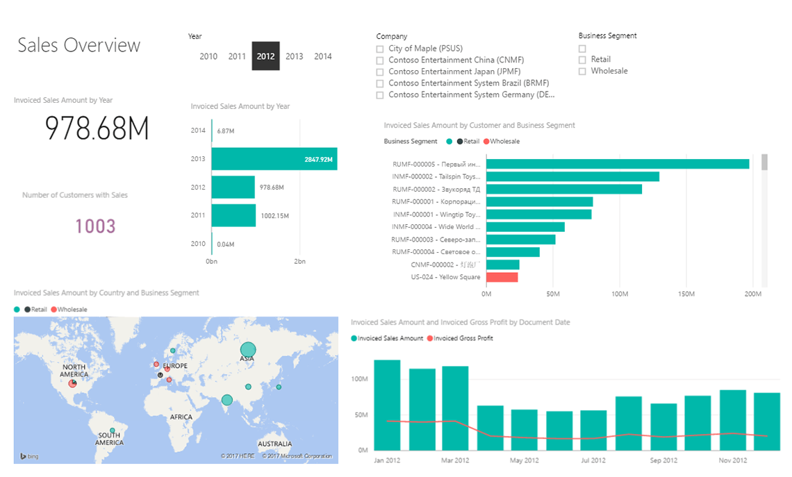 Sales by Customer – Live