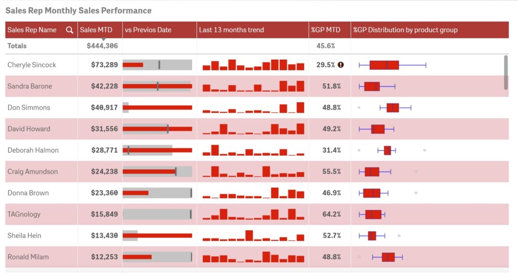 Impactful sales tables in Qlik Sense