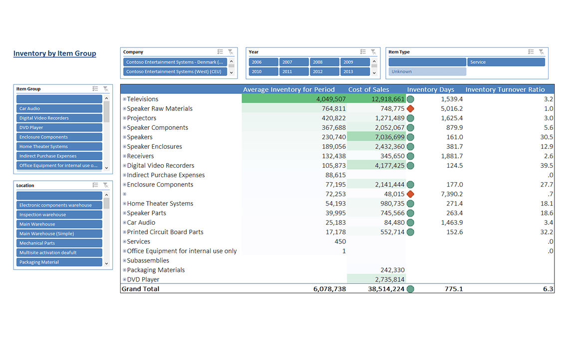 Inventory Turnover