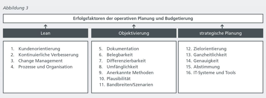 Idl 07 2021 Abbildung 3 Optimaler Planungsprozess