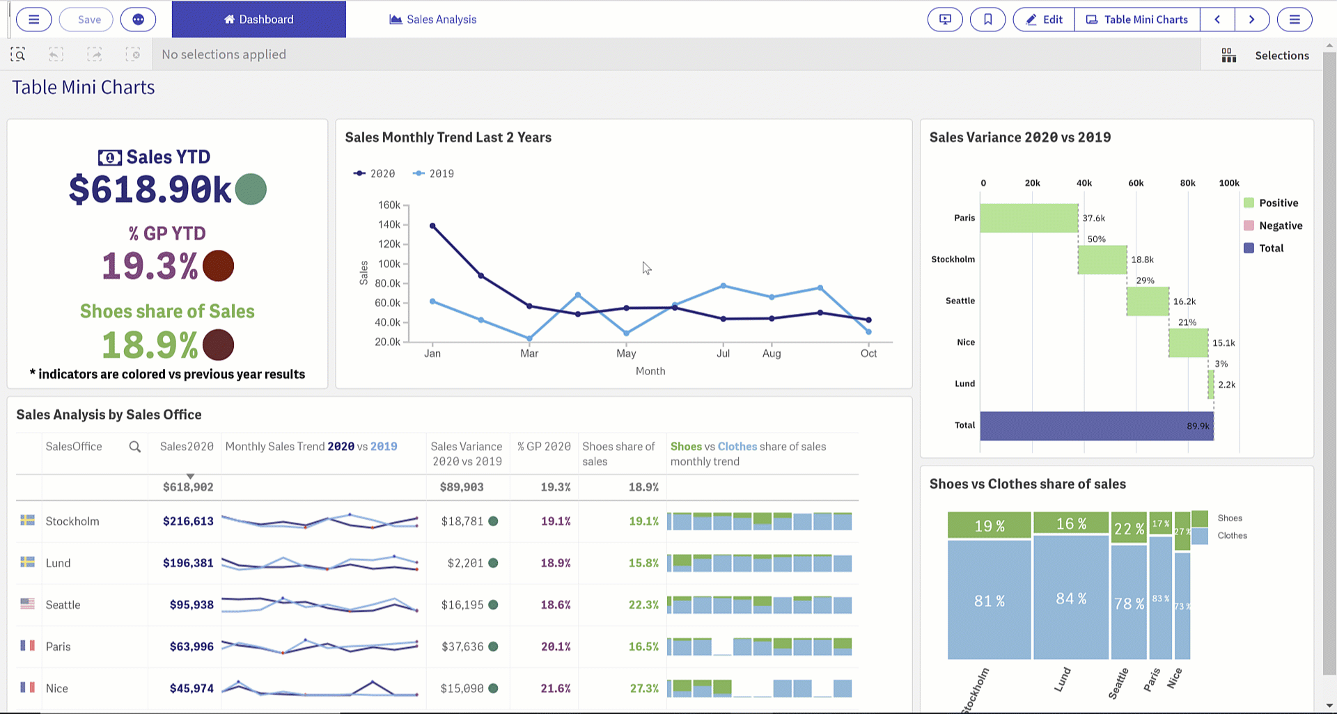 Automated actions in Qlik Sense