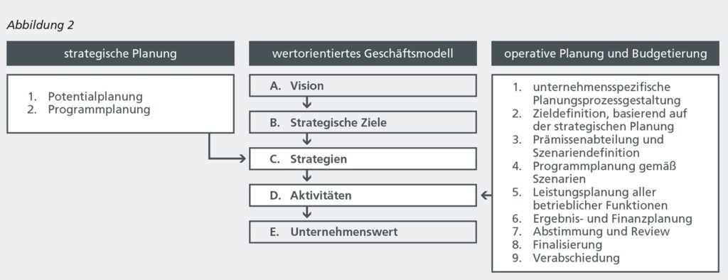 Idl 07 2021 Abbildung 2 Optimaler Planungsprozess