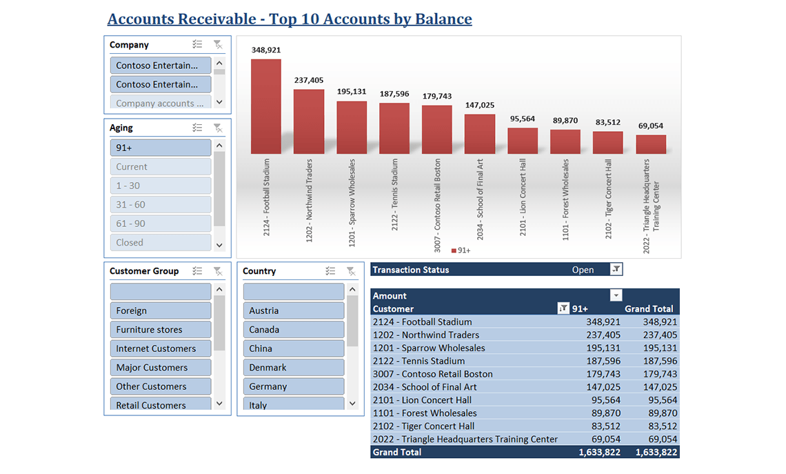 Accounts Receivable Top Accounts