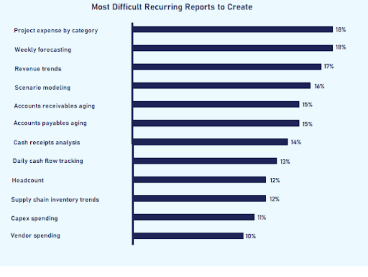 Most Difficult Recurring Reports