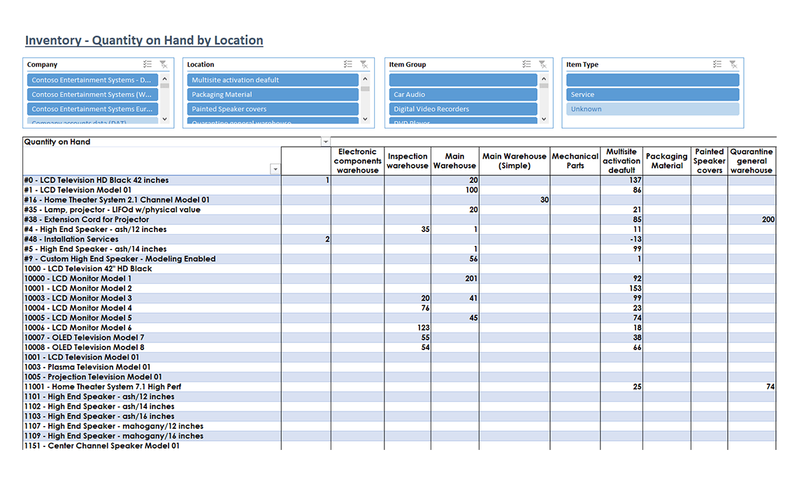 Quantity on Hand by Location