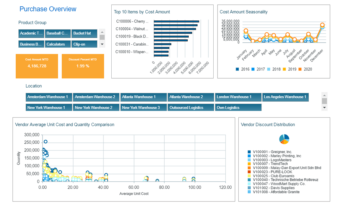 NAV Purchase Analysis Dashboard