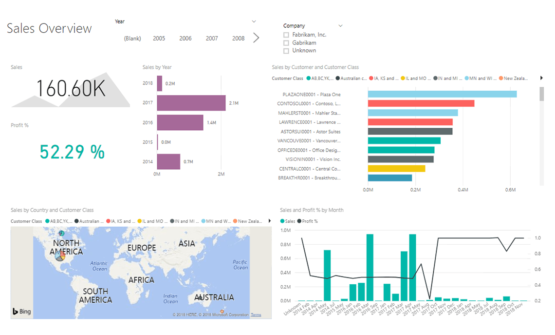 Sales by Customer – Live