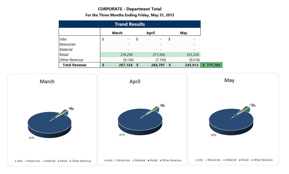 GL Financial Overview by Department
