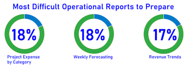 Most Difficult Operations Report