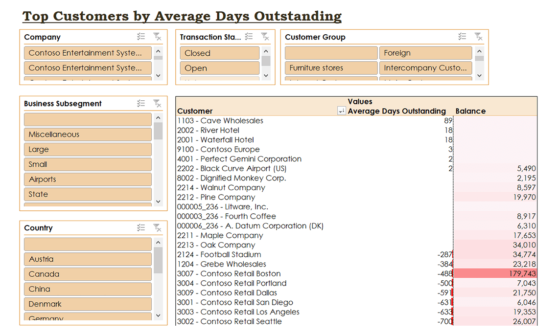 Top Customers by Days Sales Outstanding Report