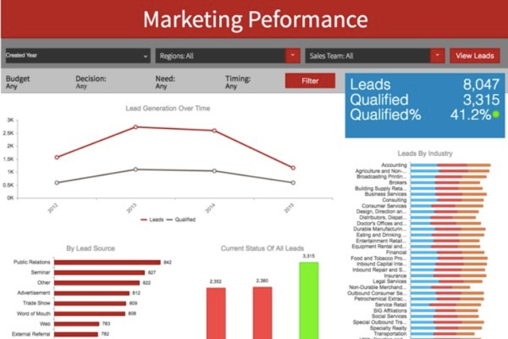 Marketing Performance