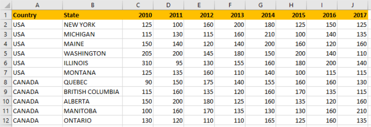 Power Bi Units Sold