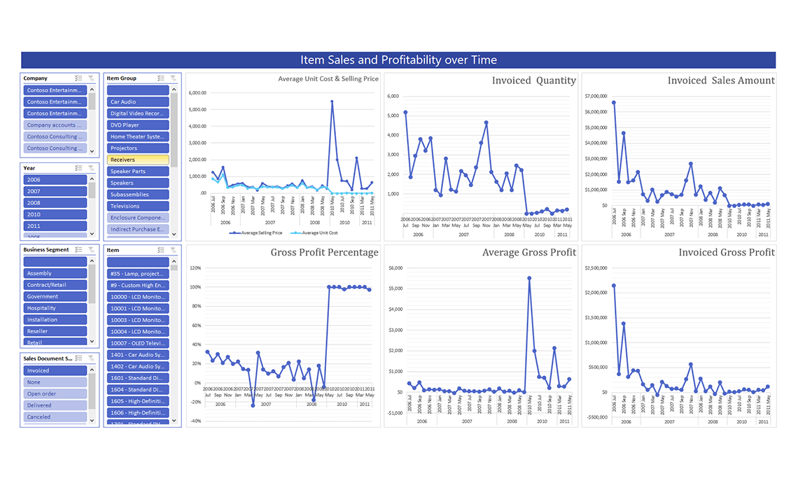 Item sales and Profitability over time