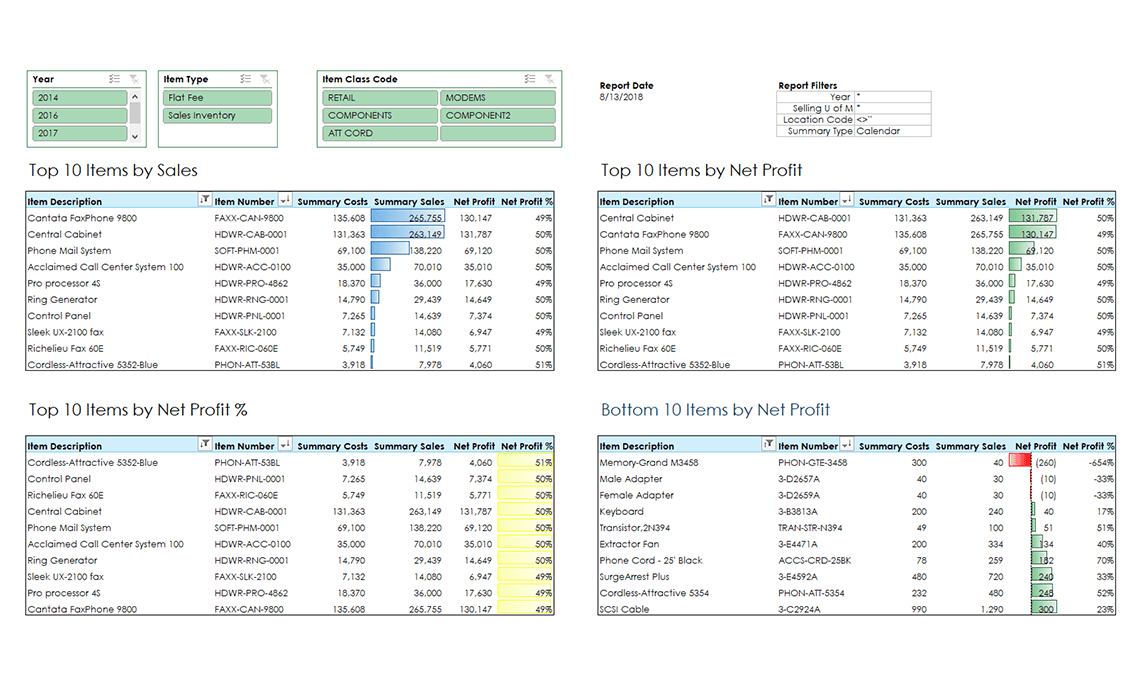 Top 10 Items by Sales & Profit