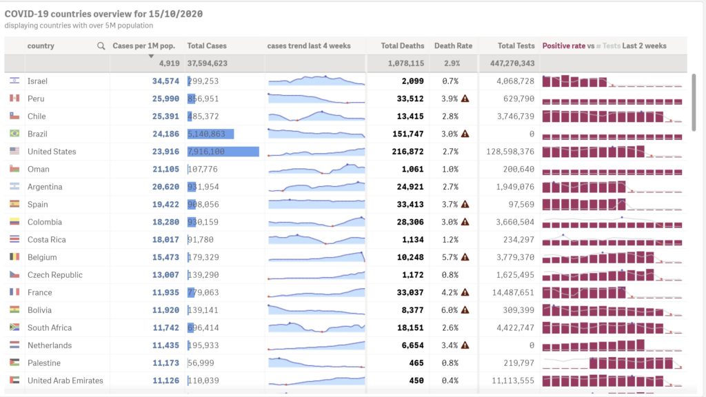 impactful tables in Qlik Sense