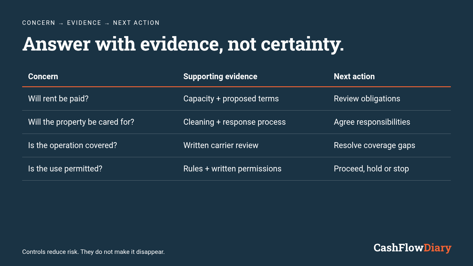 Landlord concerns mapped to evidence: payment capacity and lease terms, documented property-care controls, written insurance review and permission checks.