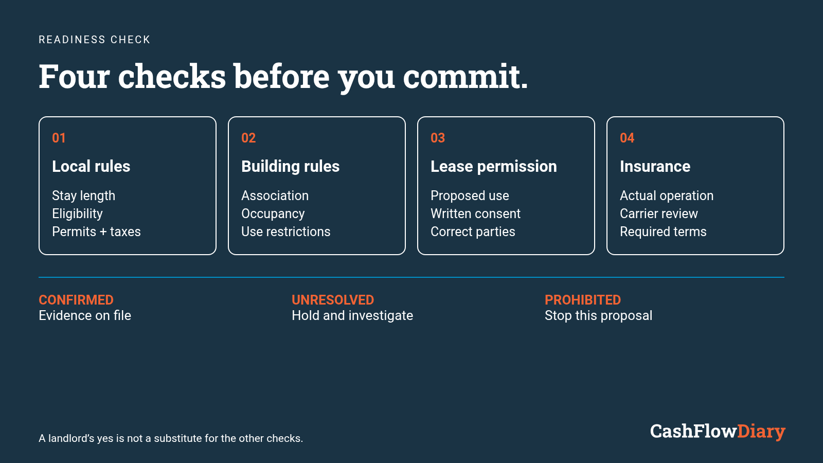 Four checks before a landlord pitch: local rules, building restrictions, written lease permission and insurance. Unresolved means hold; prohibited means stop.