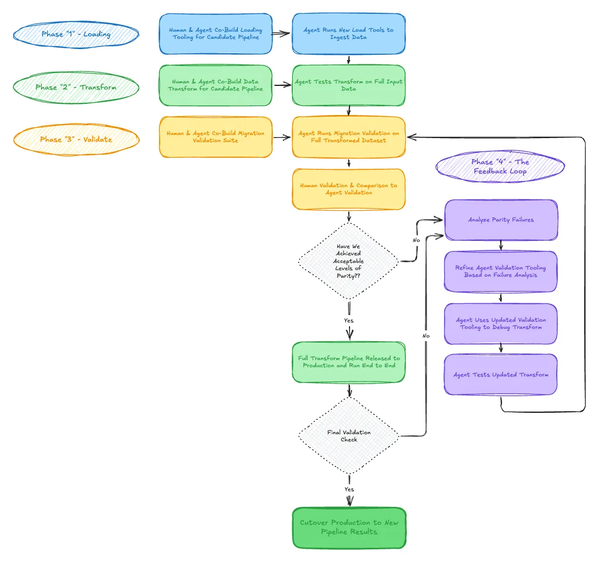 Example of an agent harness feedback loop diagram