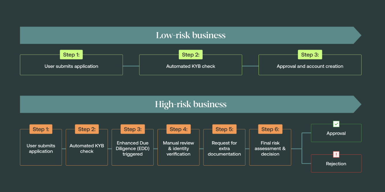 Low-risk and high-risk business automation