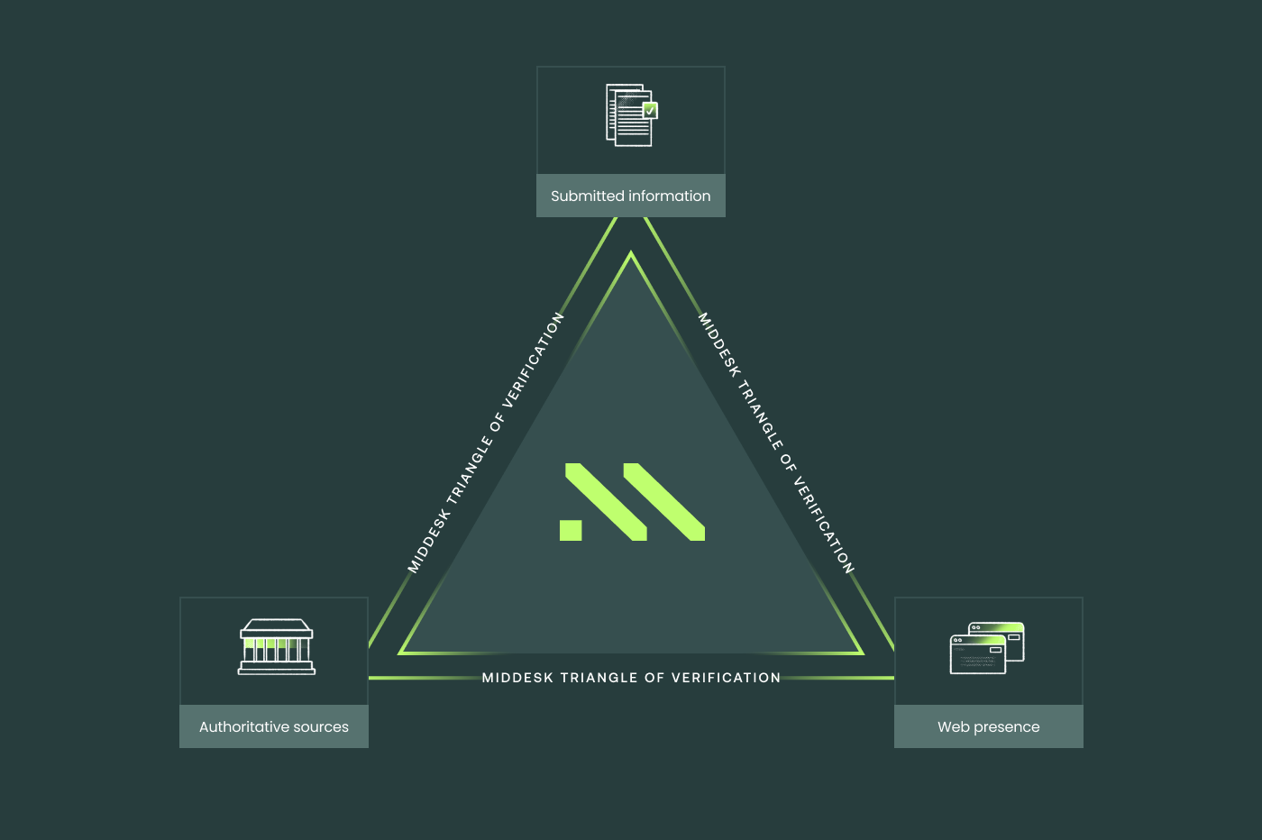 Middesk triangle of data verification