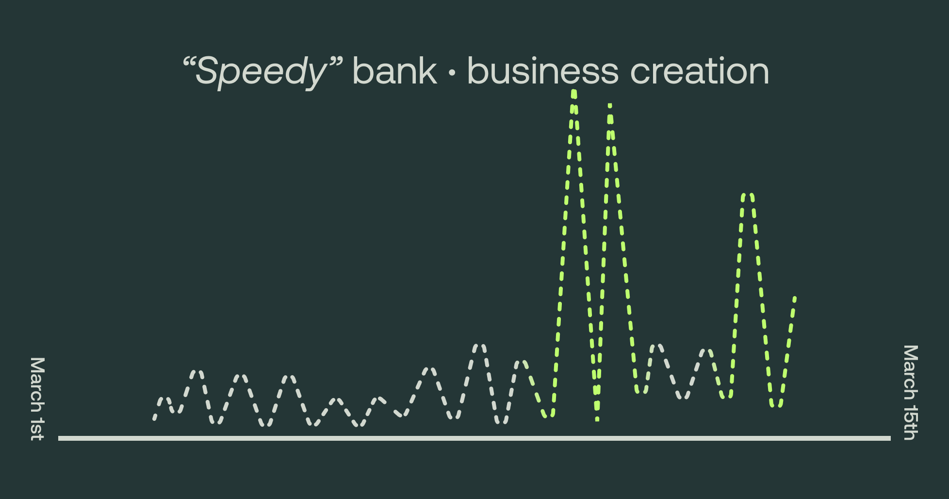 Business creation process for speedy banks