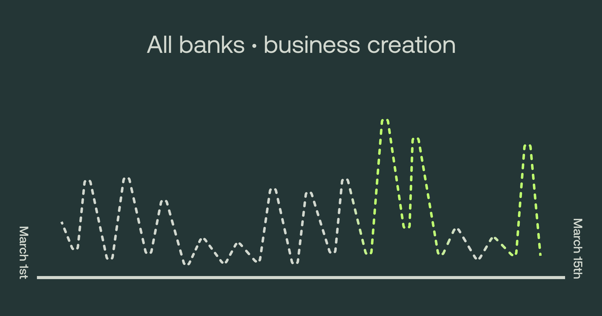 Business creation process for all banks