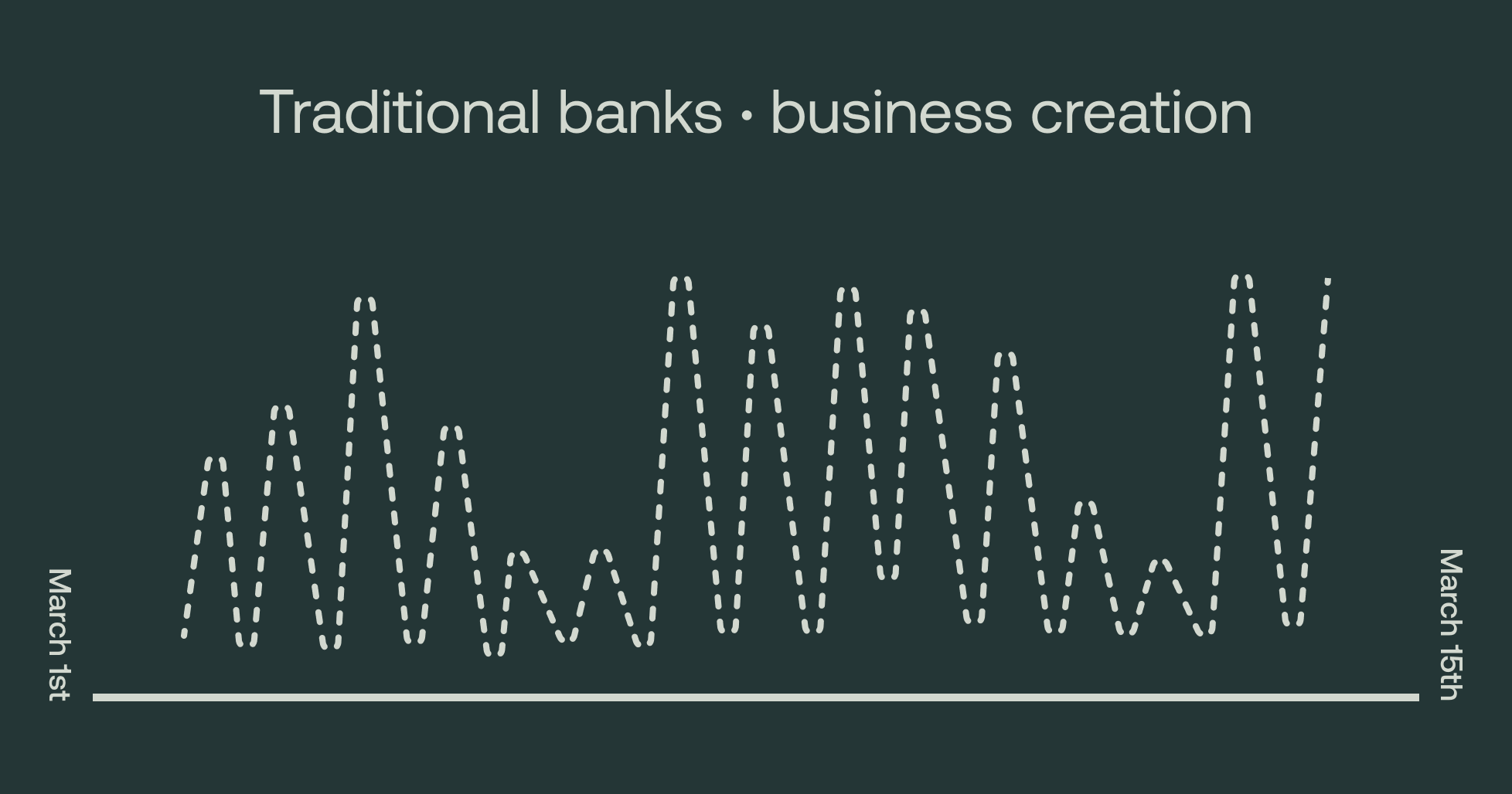 Business creation process for traditional banks