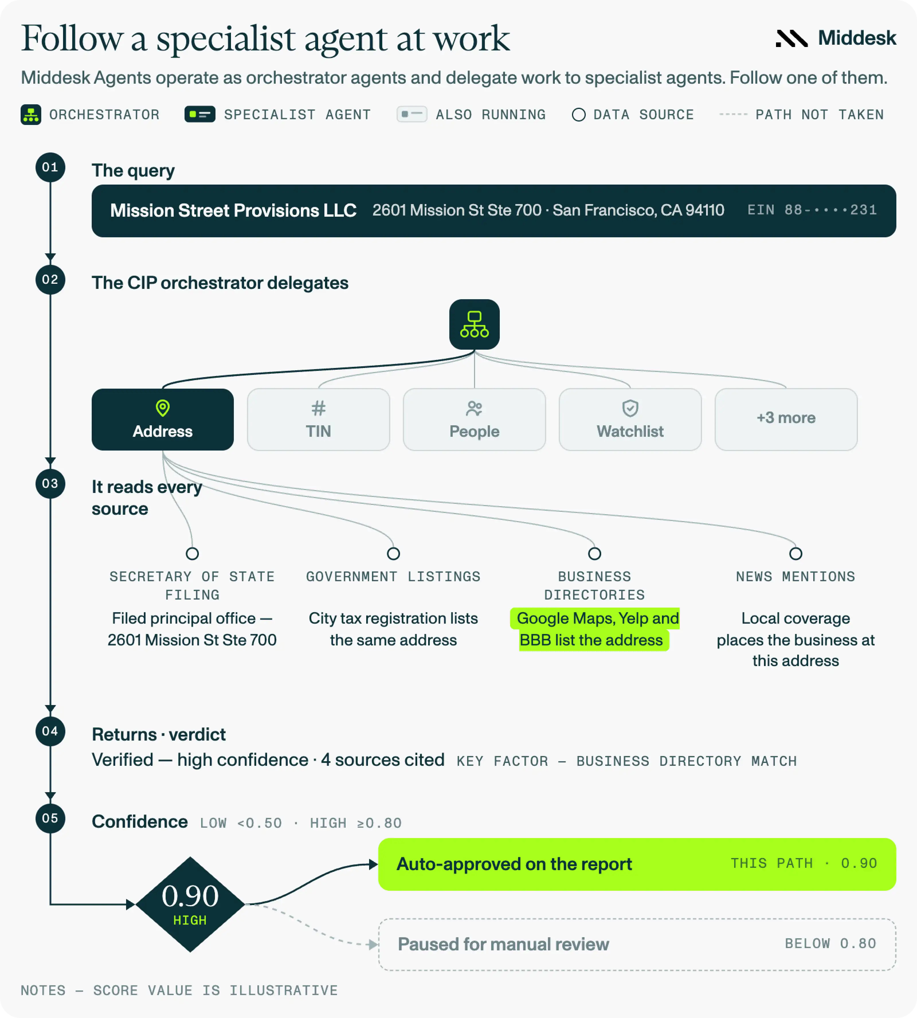 Visual of Middesk Agents operating as orchestrators and delegating work to respective specialist agents.