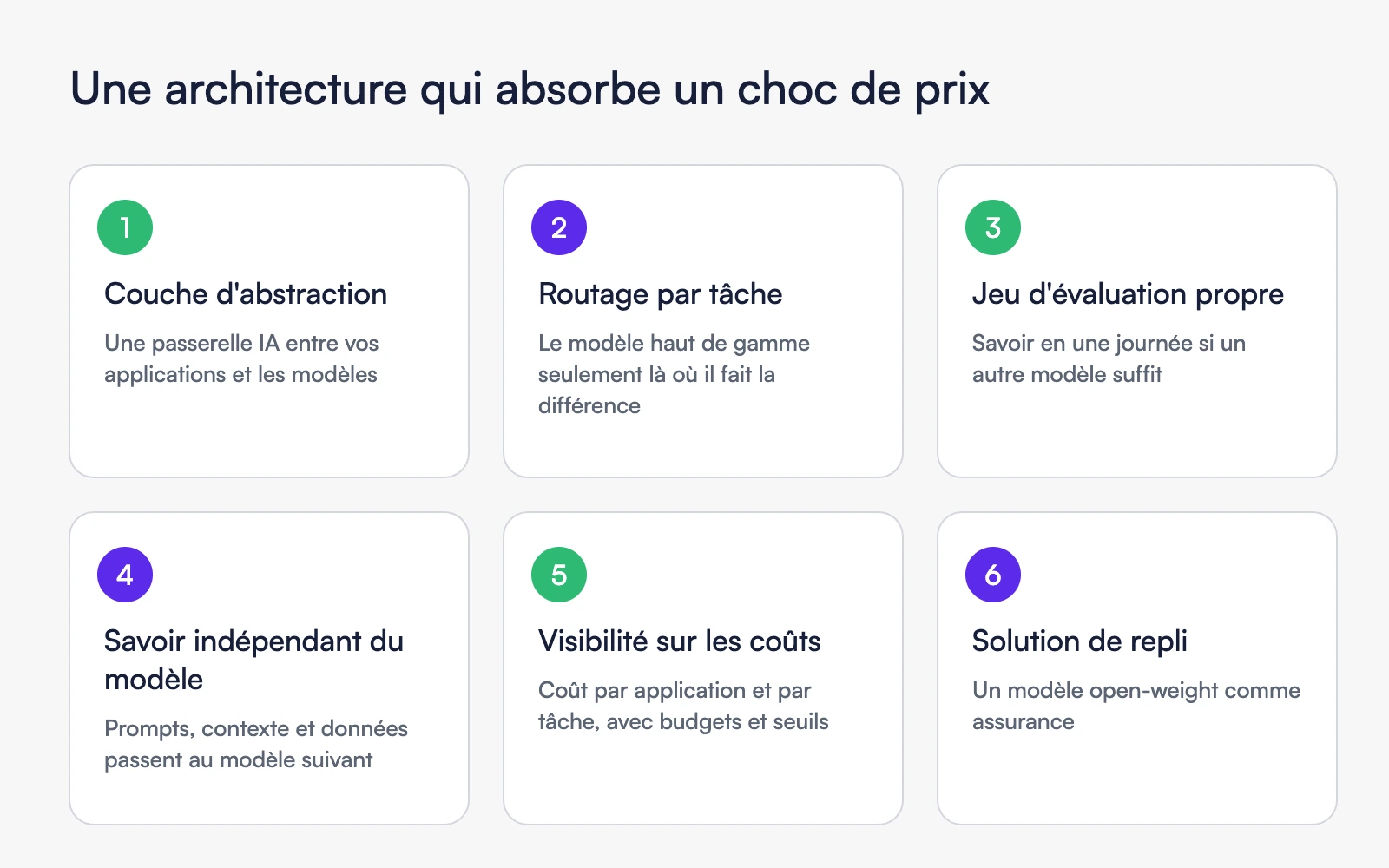 Six caractéristiques d'une architecture IA qui absorbe un choc de prix Six caractéristiques d'une architecture IA qui absorbe un choc de prix
