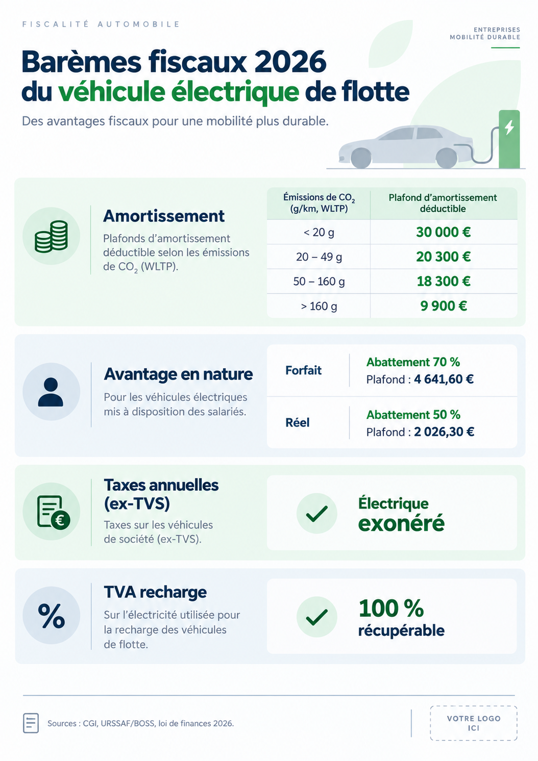 Infographie des barèmes fiscaux 2026 du véhicule électrique d'entreprise : amortissement, avantage en nature, TVA