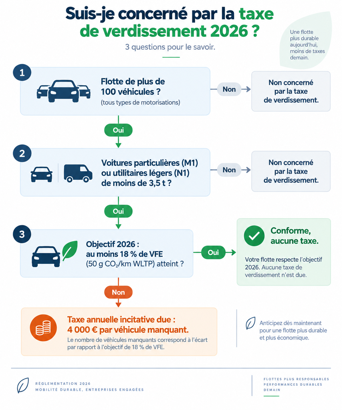 Infographie arbre de décision : suis-je concerné par le verdissement de flotte automobile et la taxe incitative en 2026