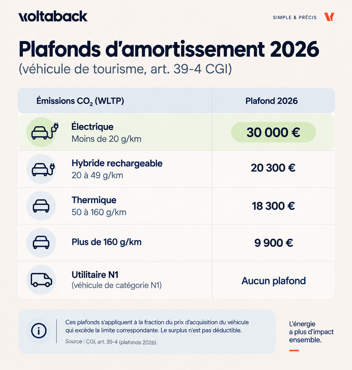 Tableau des plafonds d'amortissement 2026 d'un véhicule d'entreprise par tranche de CO2 (30 000 € en électrique)