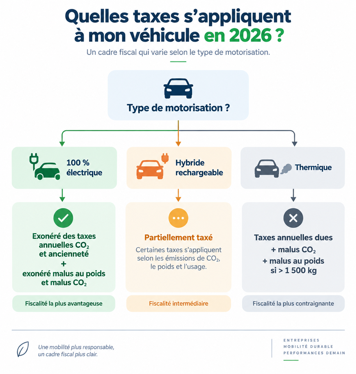 Arbre de décision des taxes applicables à un véhicule de flotte en 2026 selon la motorisation